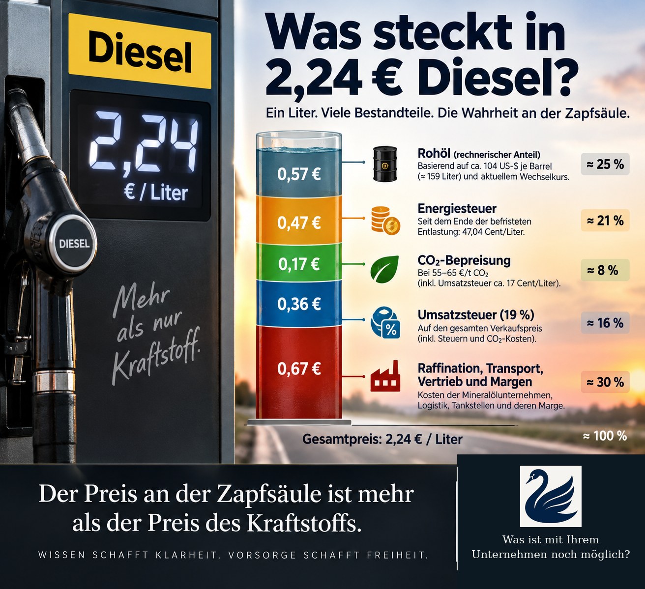 Schaubild: Woraus sich 2,24 Euro für einen Liter Diesel zusammensetzen. Rohöl 0,57 Euro, Energiesteuer 0,47 Euro, CO2-Bepreisung 0,17 Euro, Umsatzsteuer 0,36 Euro sowie 0,67 Euro für Raffination, Transport, Vertrieb und Margen.